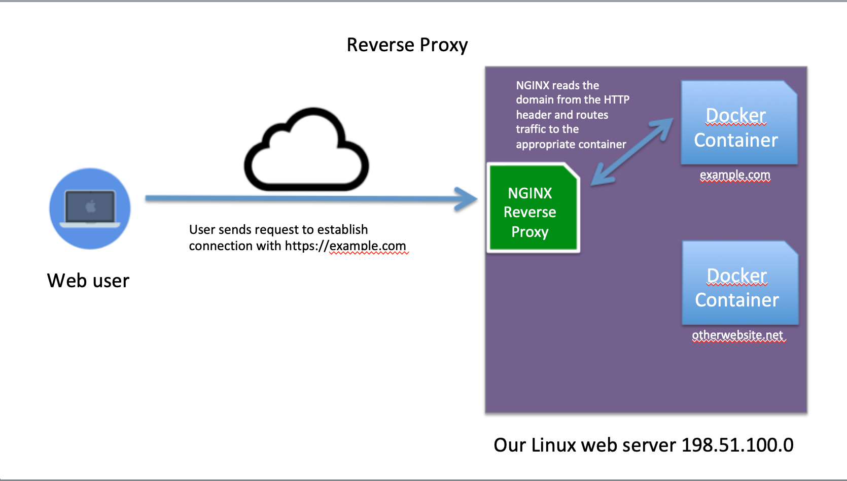 Reverse proxy fails